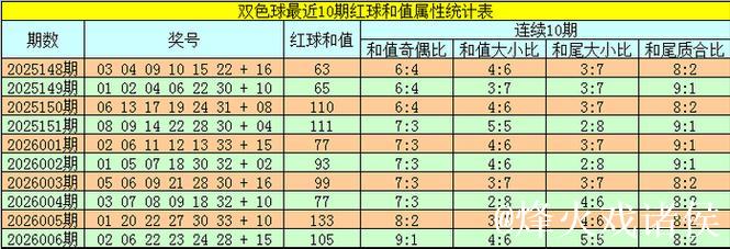 007期韬韬双色球预测奖号:和尾大小分析 007期韬韬双色球预测奖号:和尾大小分析